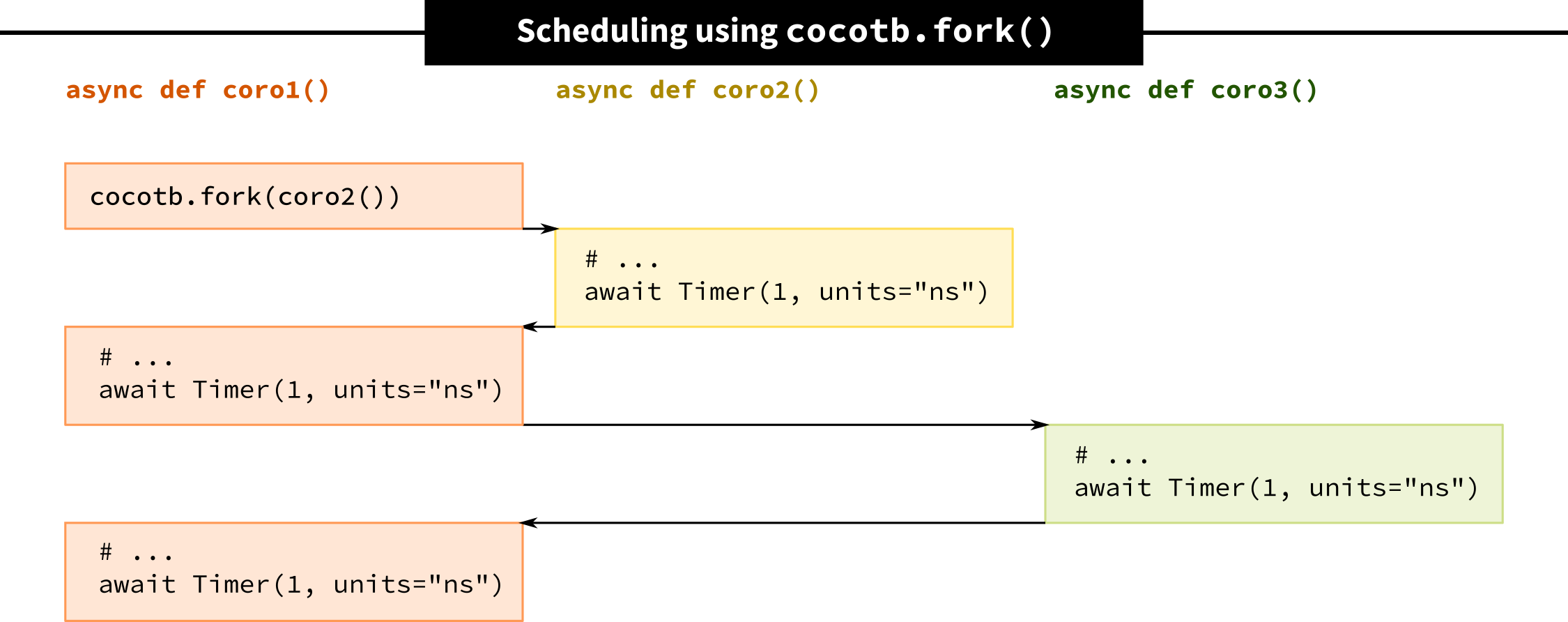 Cocotb 1.6.0 provides better HDL datatypes, improved coroutine ...